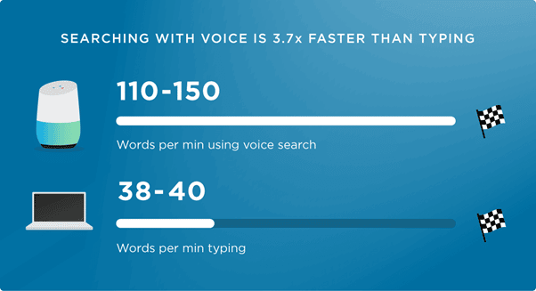 voice search words per minute