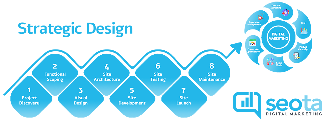 Strategic approach to enterprise web design process graphic