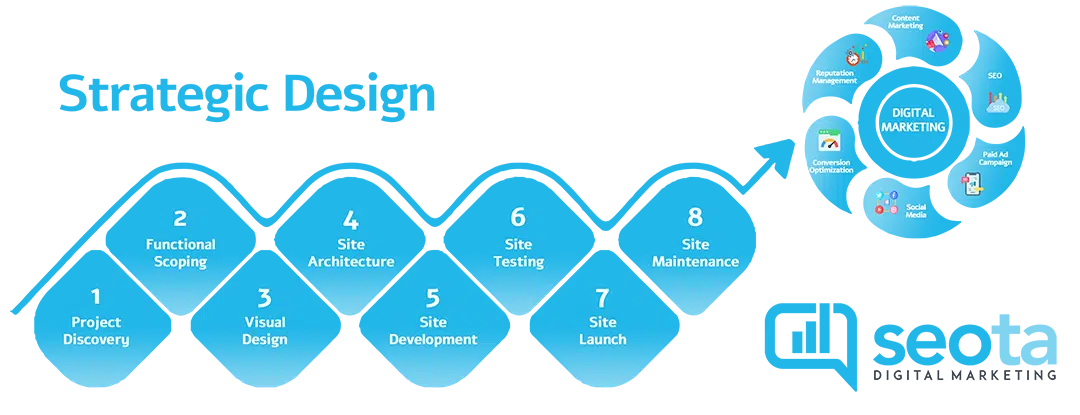 Strategic approach to enterprise web design process graphic