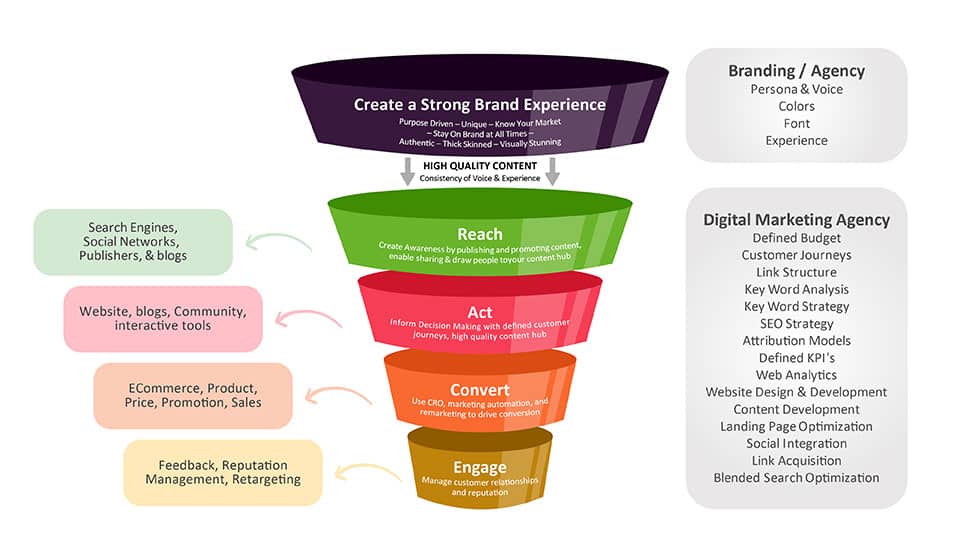 Strategic approach to enterprise digital marketing